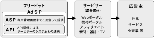 Ad SiPご提供方法