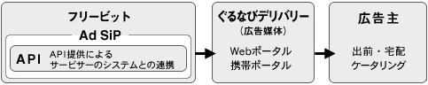 提供方法