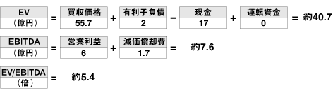 画像:業績改善効果
