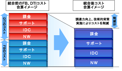 画像:統合前後のコスト合算イメージ比較