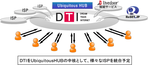 画像:DTIをUbiquitousHUBの中核として、様々なISPを統合予定