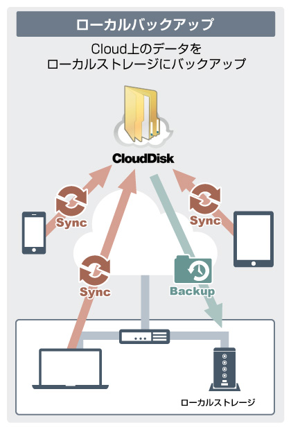 サービス概要図