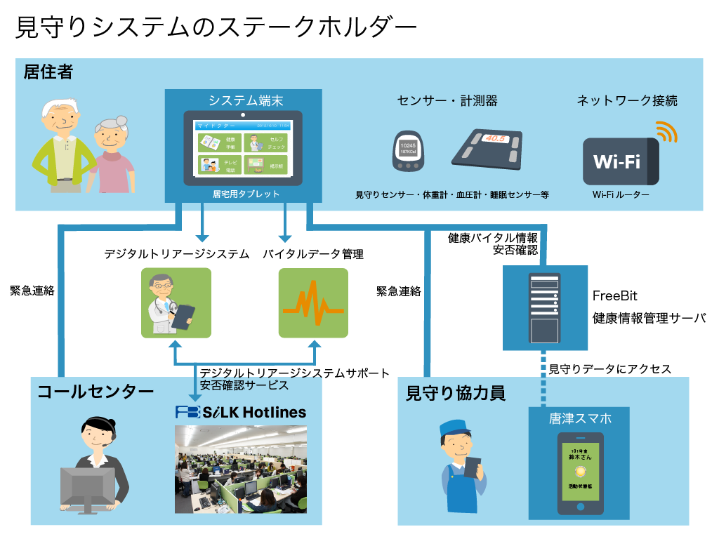 高齢者向け安心見守り・デジタルトリアージシステムサービスの相関図
