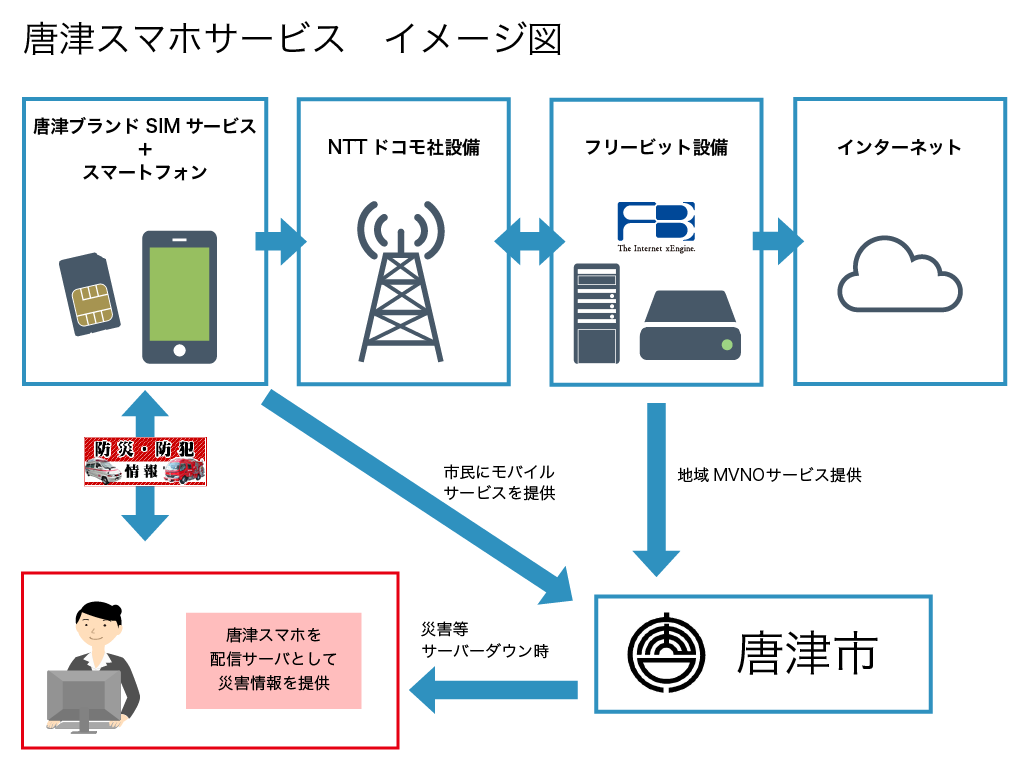 唐津スマホサービス イメージ図