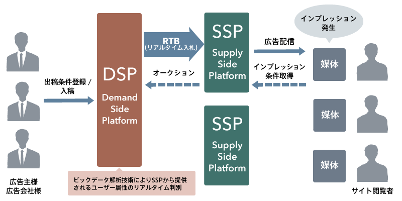 広告統合管理システムの概念図