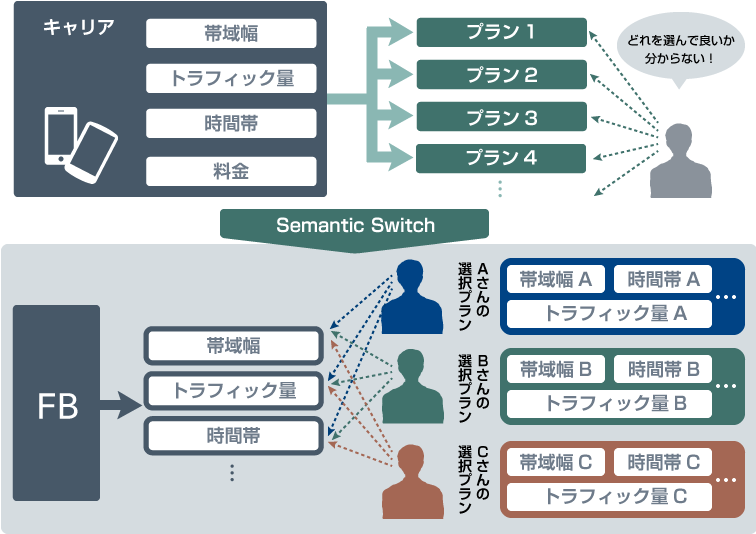 「Semantic Switch」活用イメージ