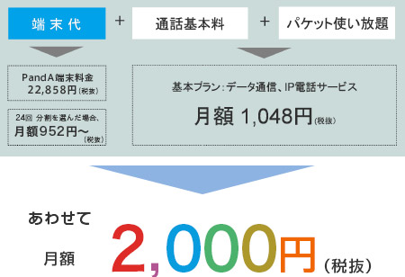 端末代+通話基本料+パケット使い放題 あわせて、月額 2,000円(税抜)