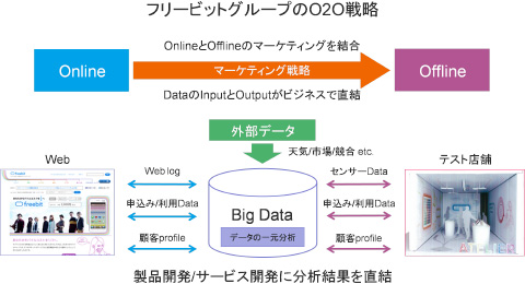 フリービットグループのO2O戦略イメージ