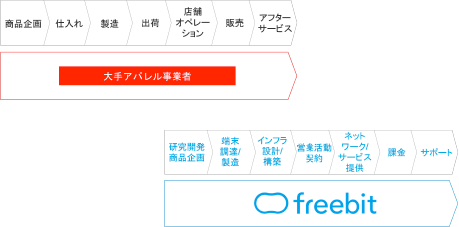 世界初SPA型モバイルキャリアイメージ