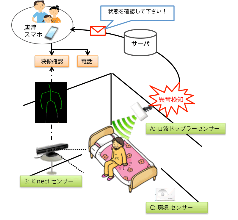 高齢者宅センシングイメージ