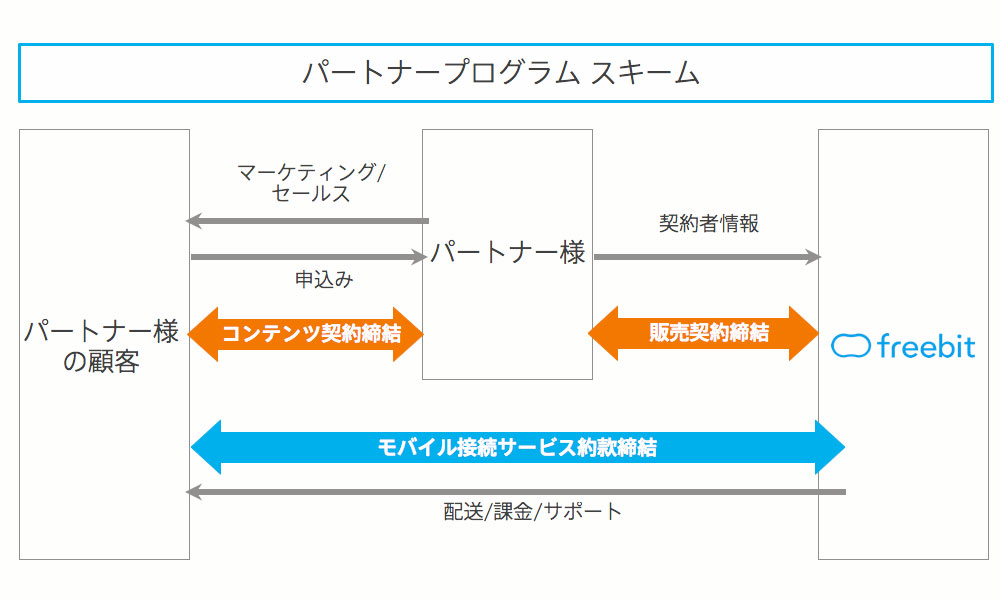 パートナープログラムスキーム
