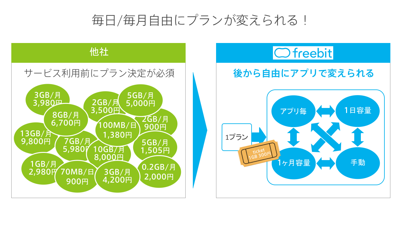世界初!アプリで自由に料金プランが創れる「マイプラン設定」リリース