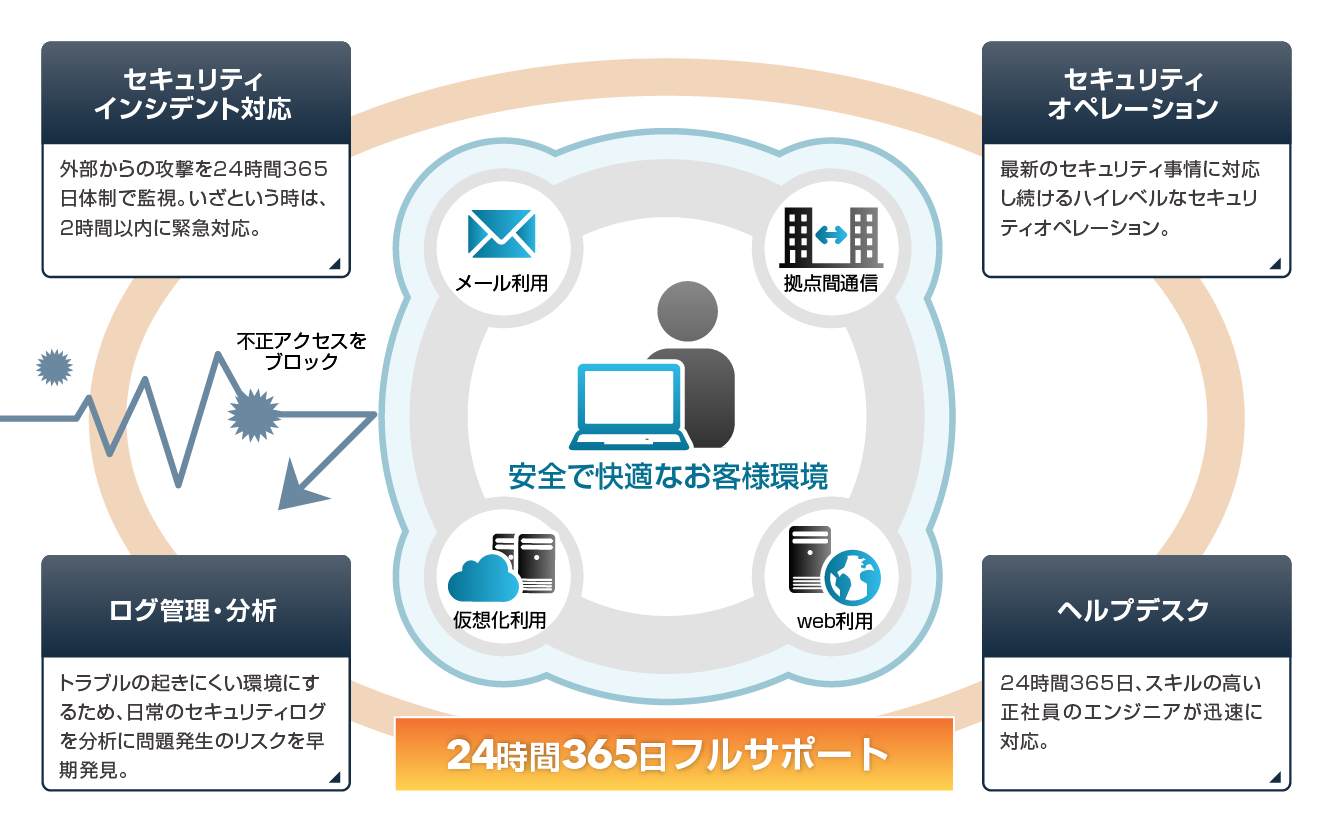 本サービスのセキュリティマネジメント機能の特徴
