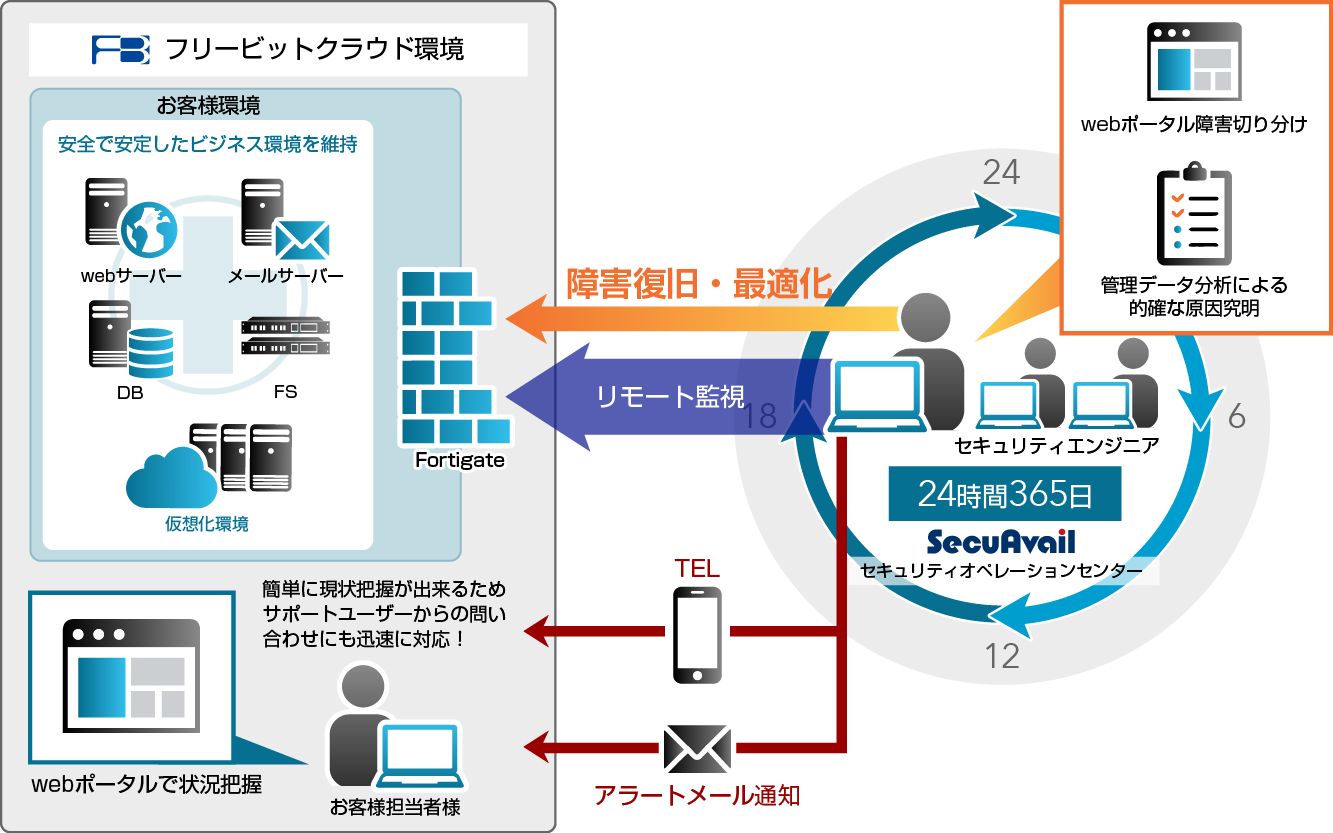本サービス運用イメージ
