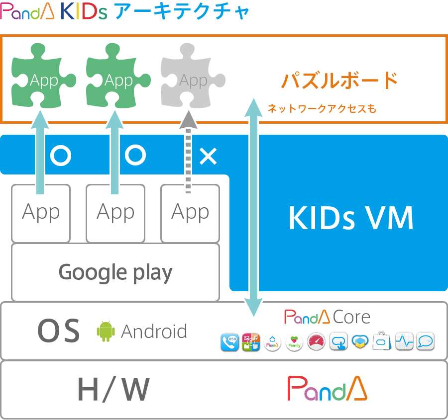 PandA KIDsアーキテクチャ