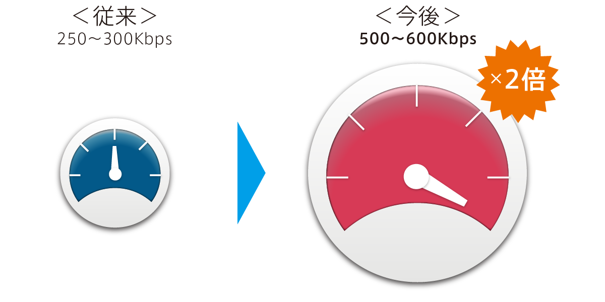 スタンダードスピードの速度を200%増速(500~600Kbps)