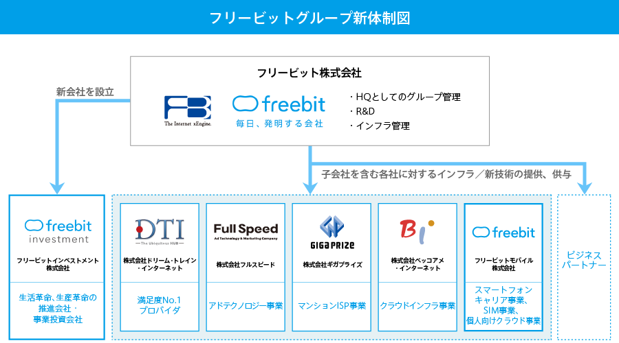 フリービットグループ新体制