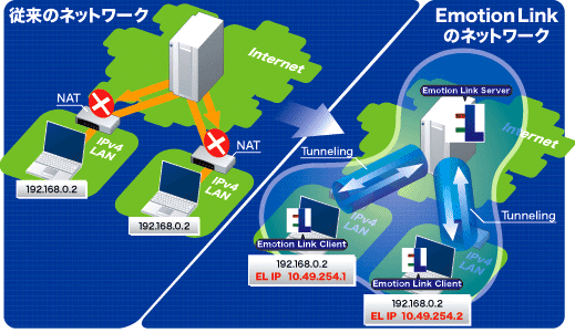 従来のネットワークと Emotion Link のネットワーク