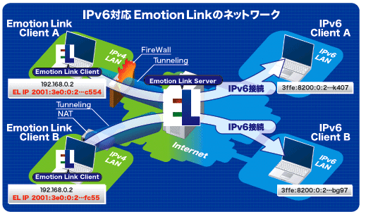 IPv6 対応 Emotion Link のネットワーク