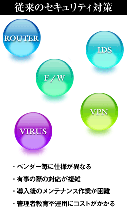 従来のセキュリティ対策