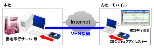 OBC セキュア アクセスキーの接続イメージ図