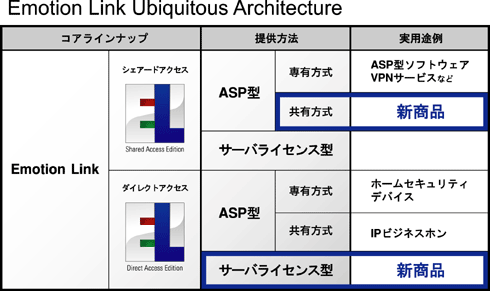 Emotion Link Ubiquitous Architecture