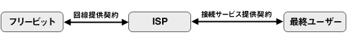 図１：弊社、ISP、最終ユーザーの関係図