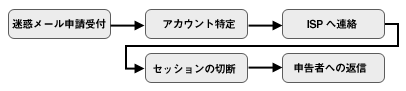 図２：これまでの対応方針