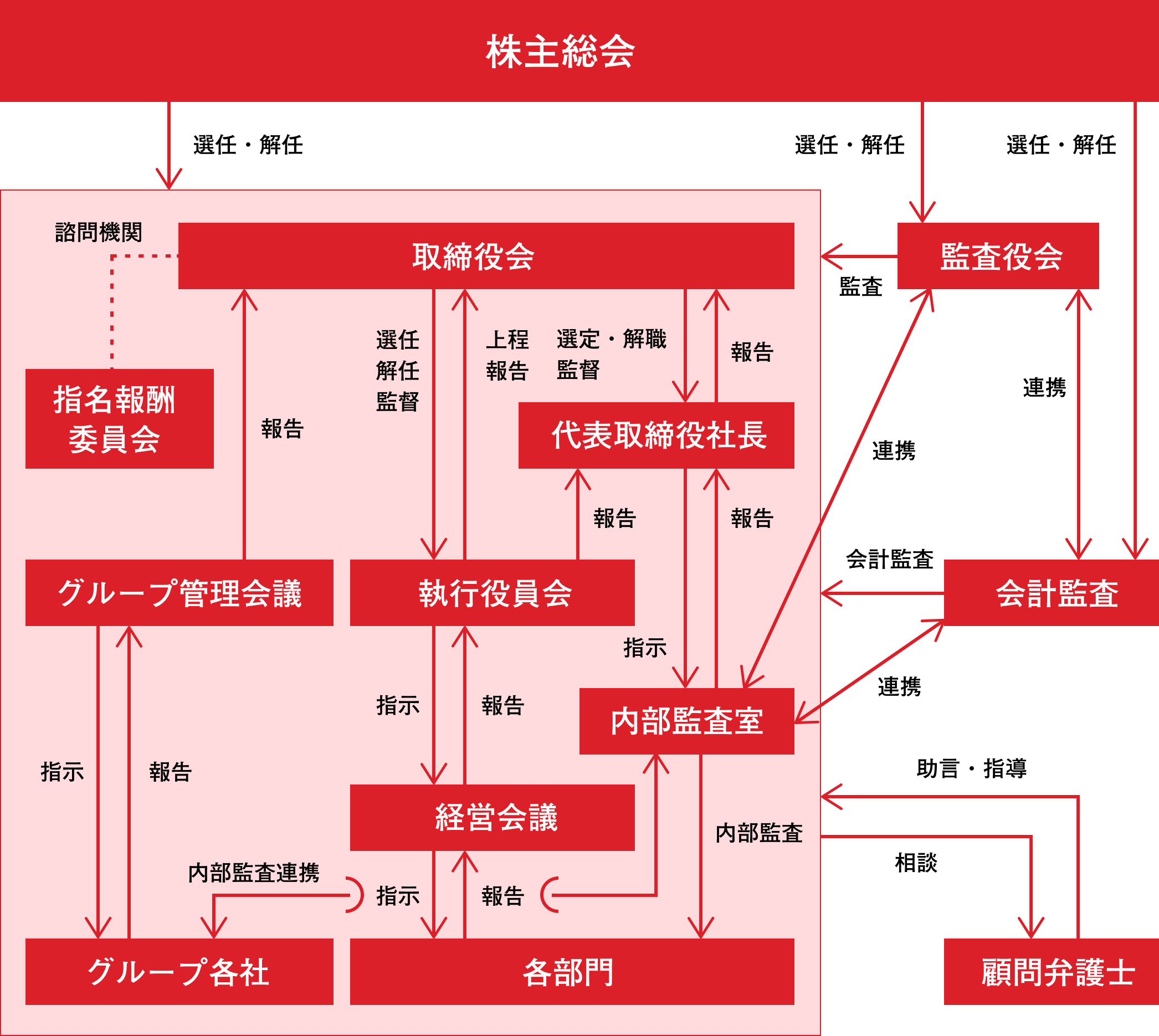 コーポレートガバナンス体制図