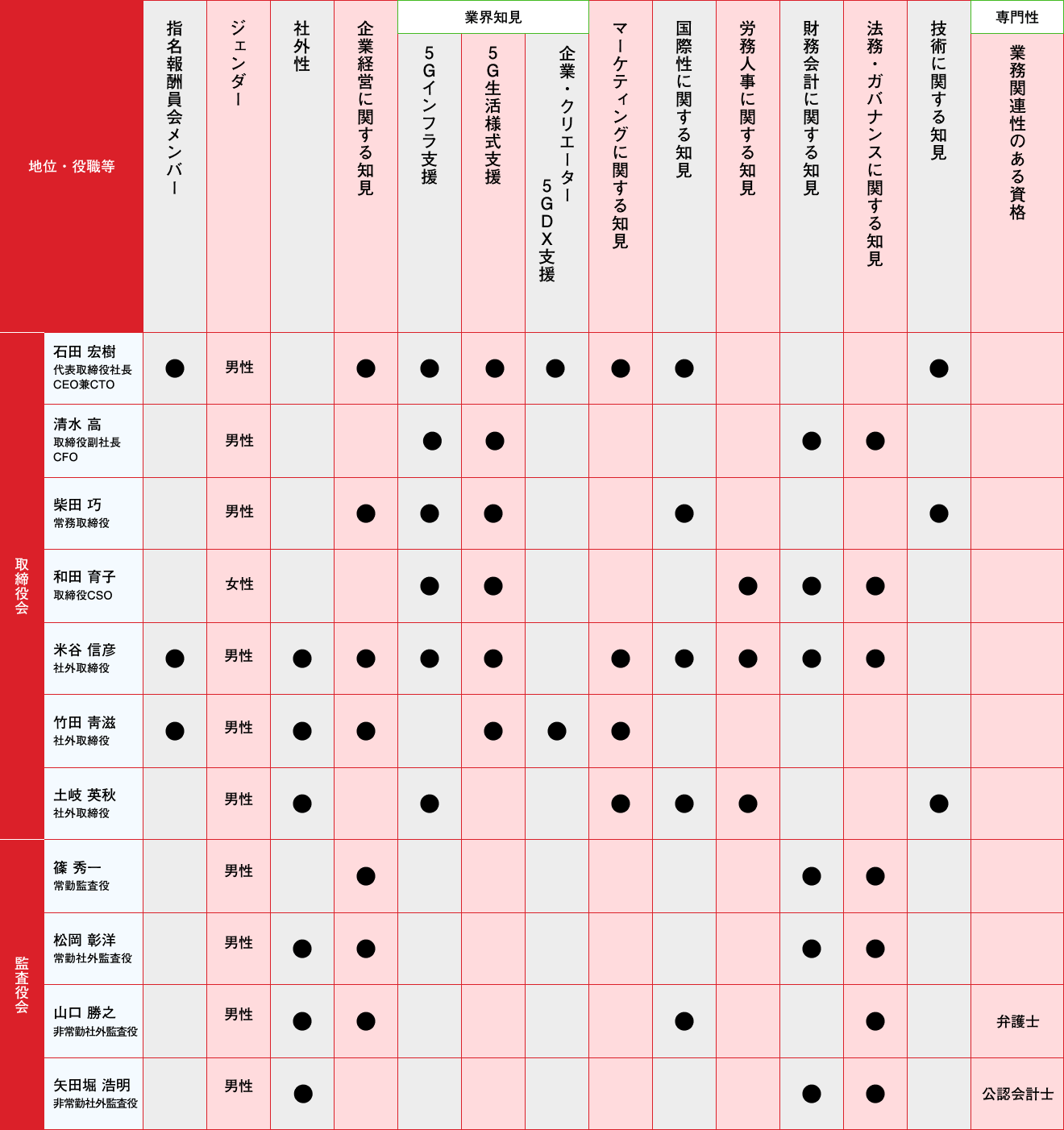スキルマトリックス
